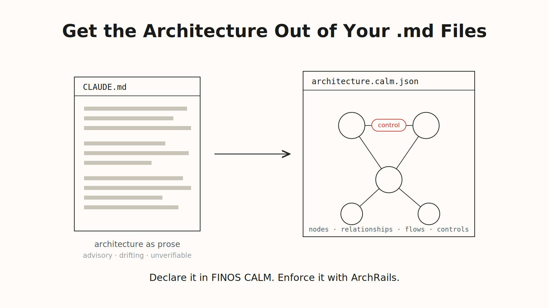A CLAUDE.md file of architectural prose versus an architecture.calm.json graph.