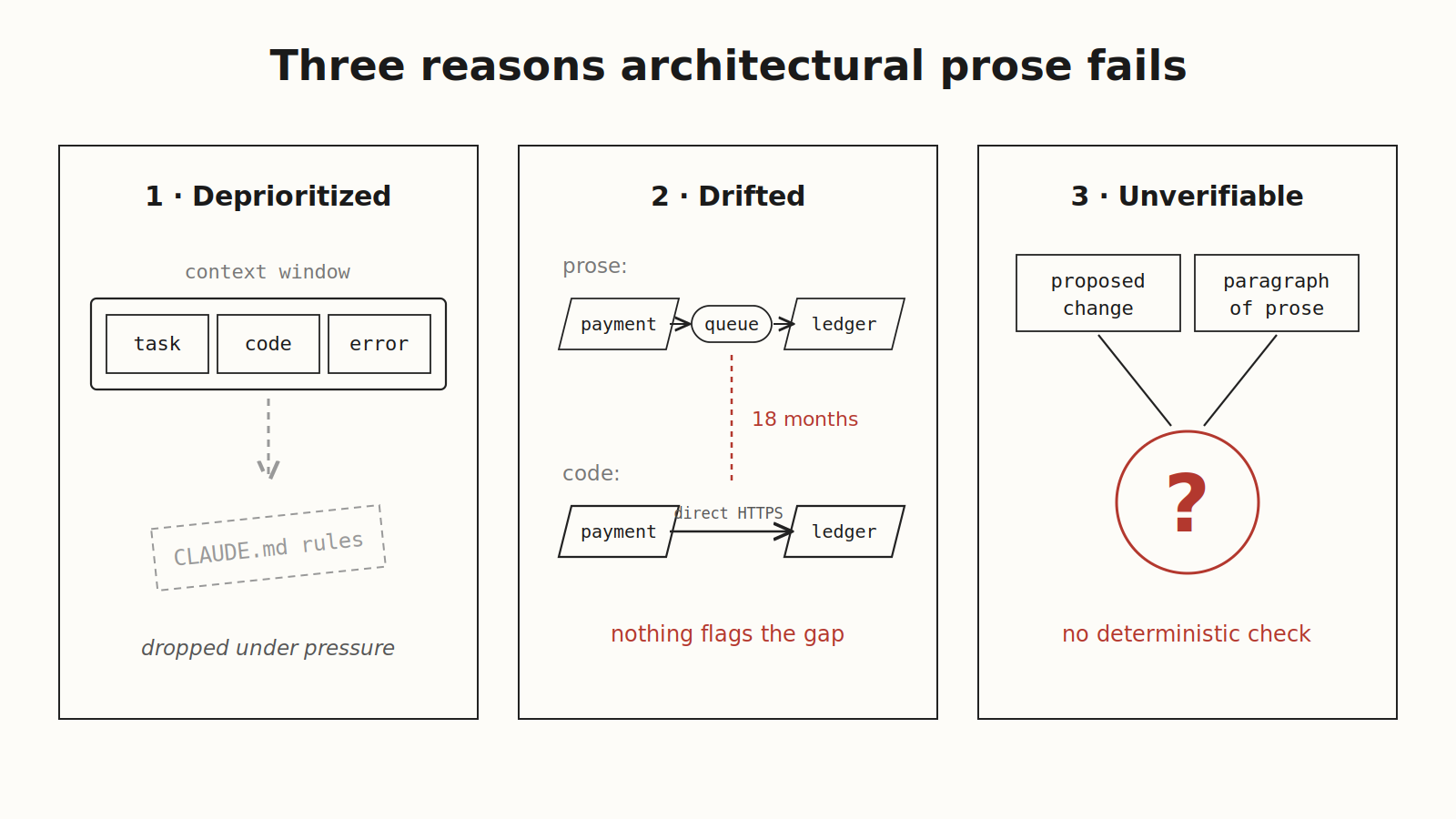 Three panels: architecture rules dropped from an agent's context window; a markdown queue path drifted into a direct HTTPS call; a proposed change and a paragraph of prose with no deterministic check.