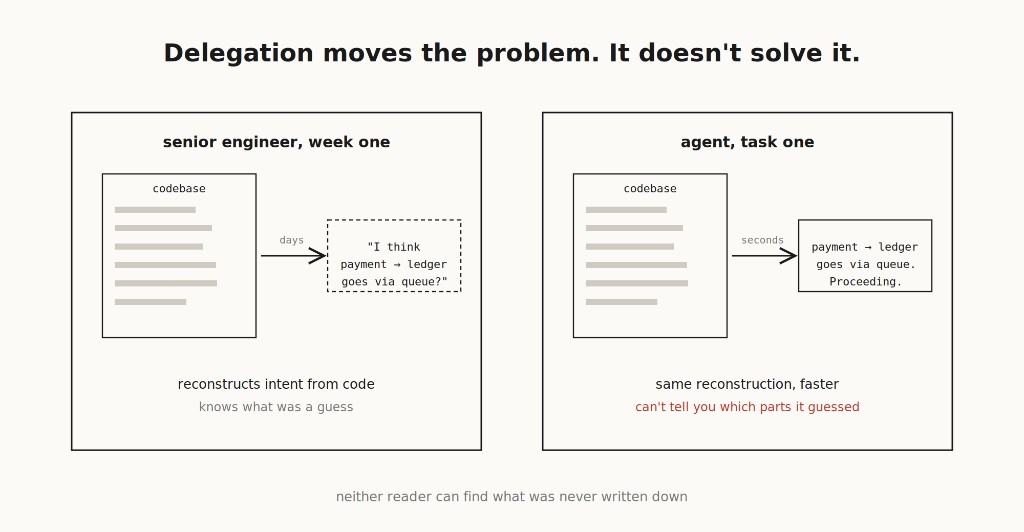 A senior engineer spending days reconstructing that payment talks to ledger via a queue, versus an agent doing the same reconstruction in seconds and proceeding without saying which parts it guessed.